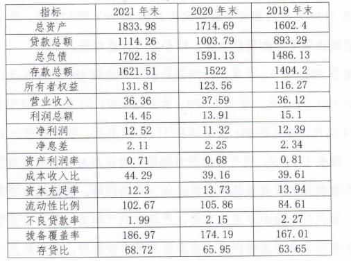 沧州银行2021年净利润增幅10.6% 不良率降至1.99%